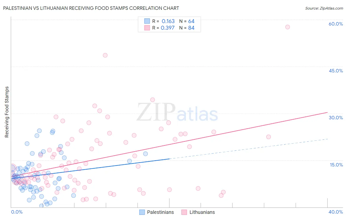 Palestinian vs Lithuanian Receiving Food Stamps