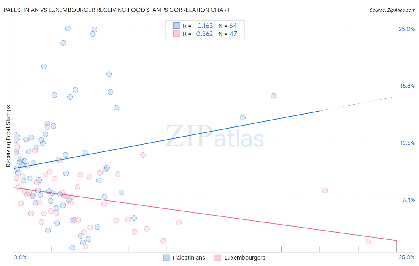 Palestinian vs Luxembourger Receiving Food Stamps