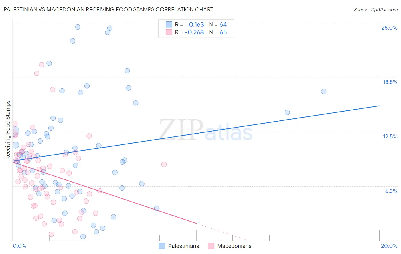 Palestinian vs Macedonian Receiving Food Stamps