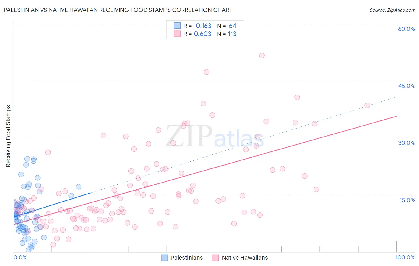 Palestinian vs Native Hawaiian Receiving Food Stamps