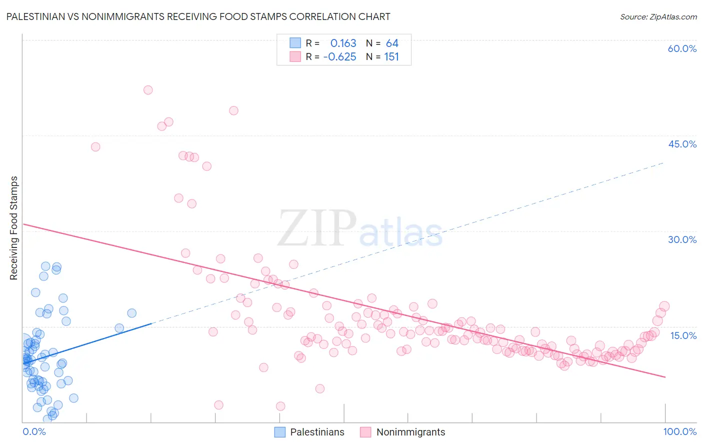 Palestinian vs Nonimmigrants Receiving Food Stamps