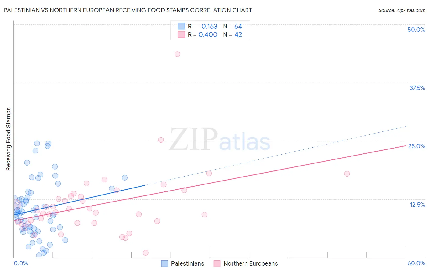 Palestinian vs Northern European Receiving Food Stamps