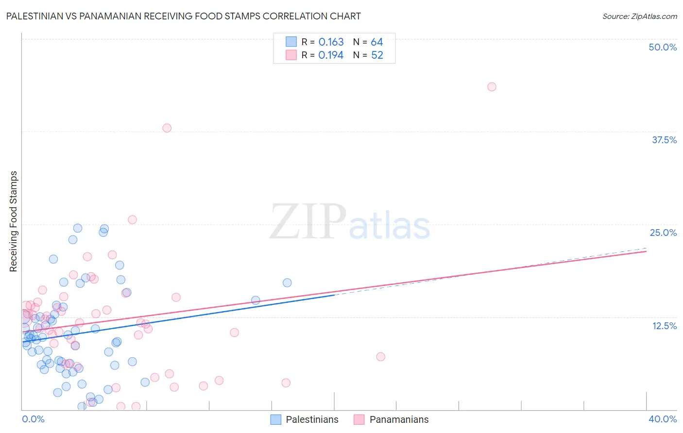 Palestinian vs Panamanian Receiving Food Stamps