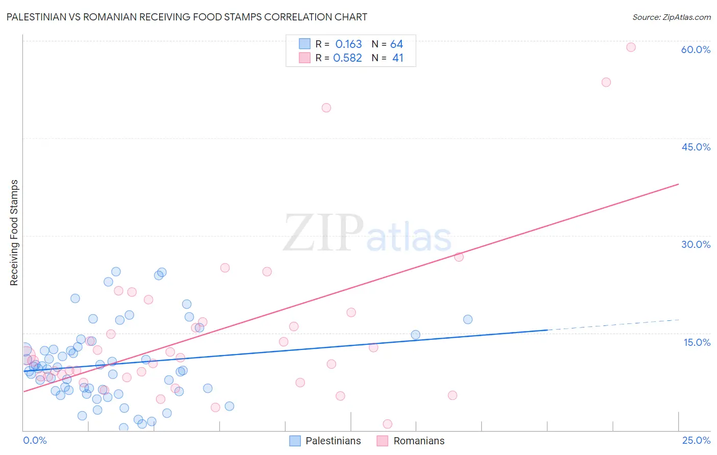 Palestinian vs Romanian Receiving Food Stamps