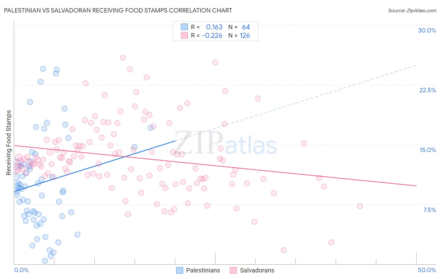 Palestinian vs Salvadoran Receiving Food Stamps