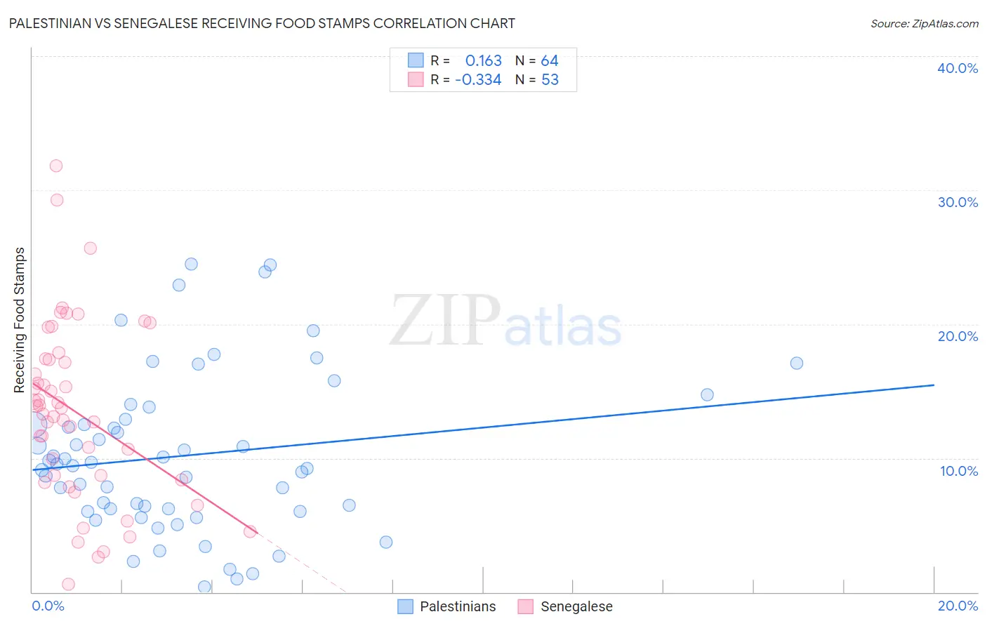 Palestinian vs Senegalese Receiving Food Stamps
