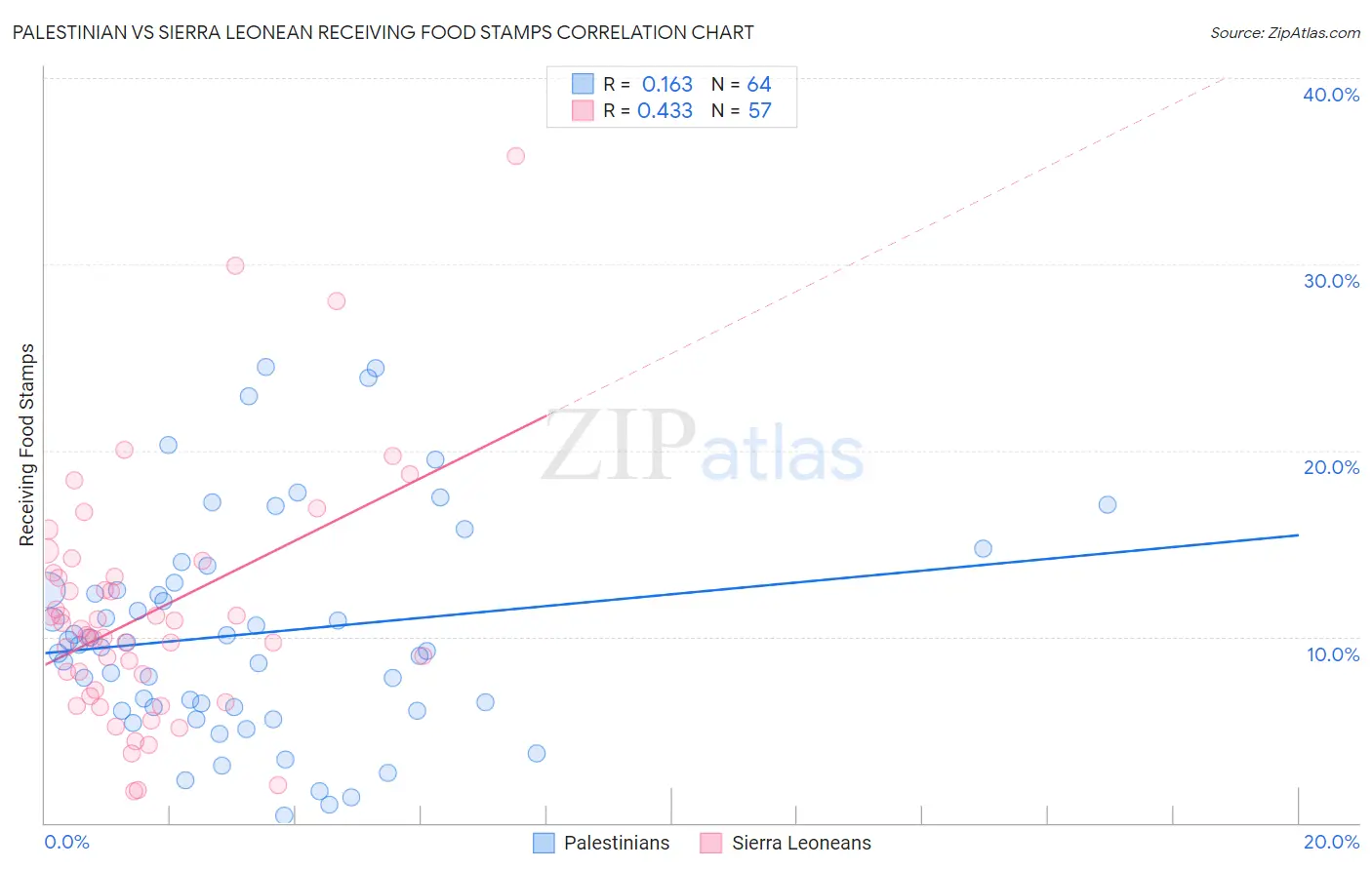 Palestinian vs Sierra Leonean Receiving Food Stamps