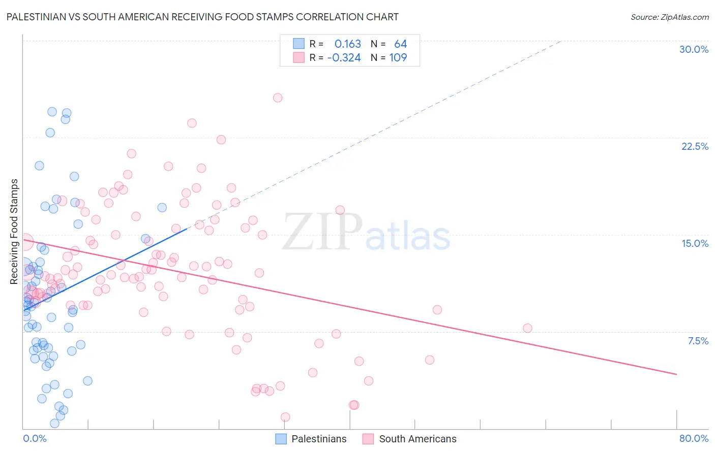 Palestinian vs South American Receiving Food Stamps