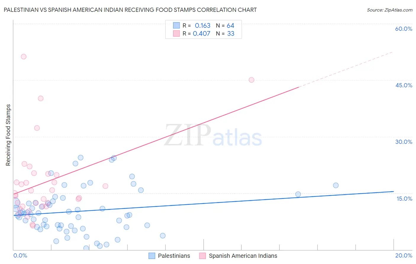 Palestinian vs Spanish American Indian Receiving Food Stamps