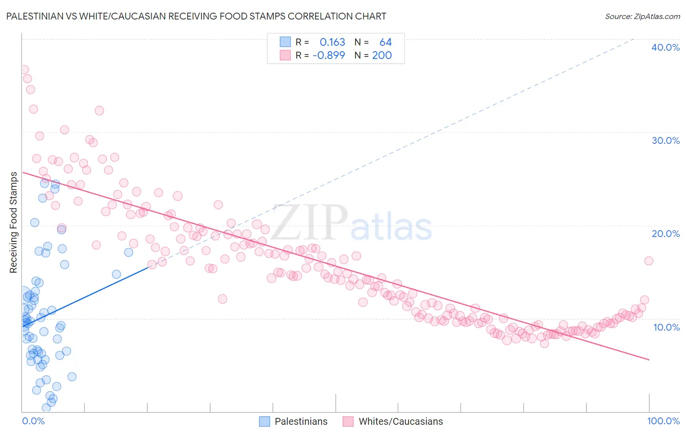Palestinian vs White/Caucasian Receiving Food Stamps