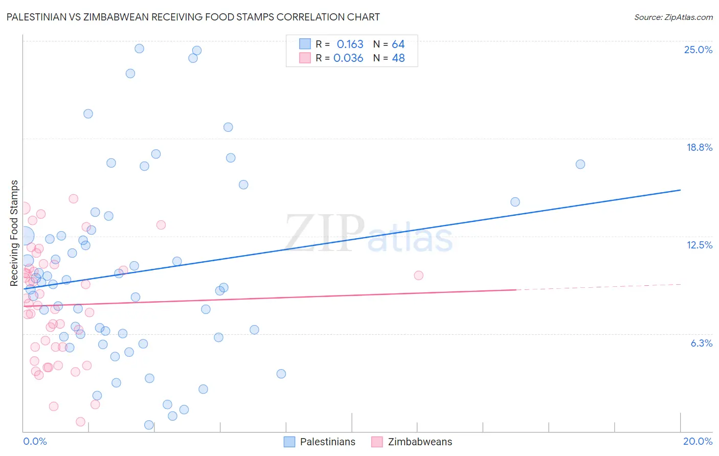 Palestinian vs Zimbabwean Receiving Food Stamps