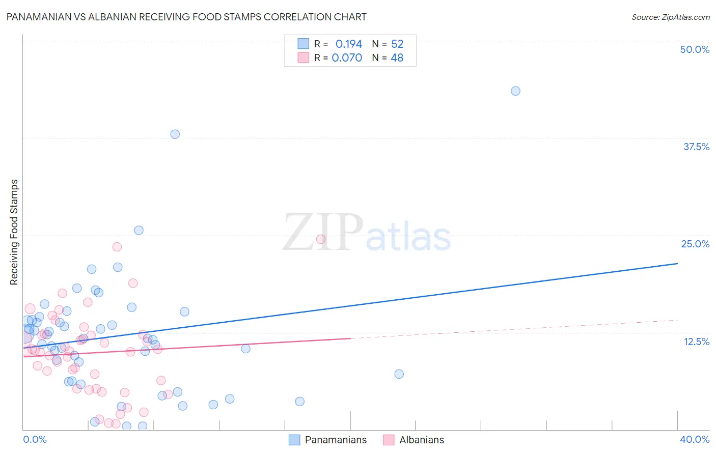Panamanian vs Albanian Receiving Food Stamps