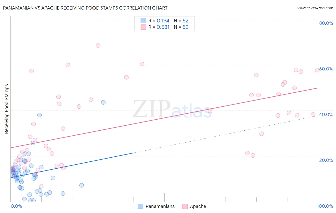 Panamanian vs Apache Receiving Food Stamps