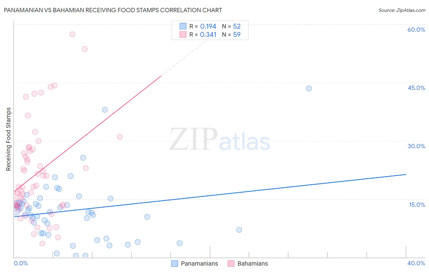 Panamanian vs Bahamian Receiving Food Stamps