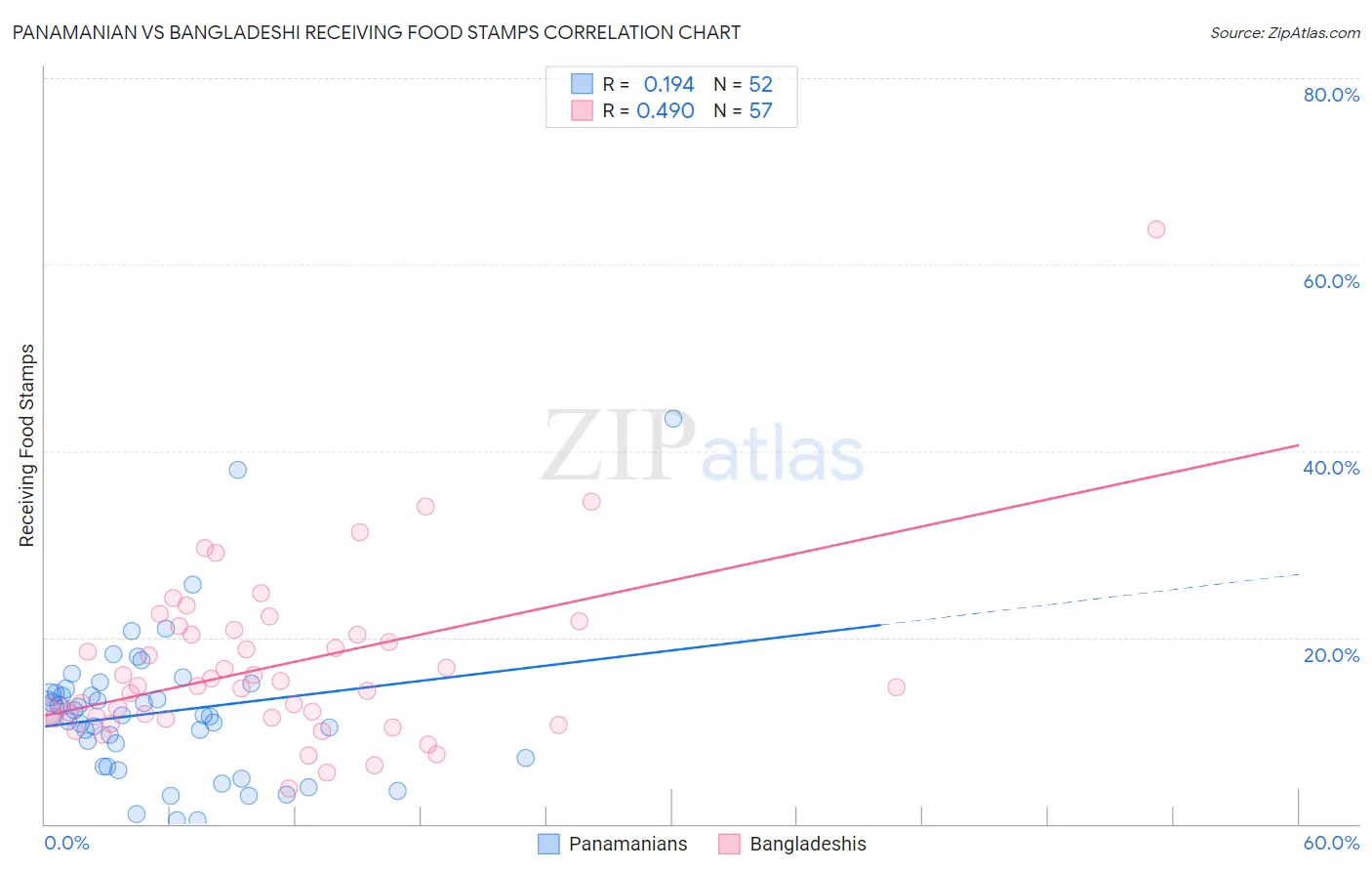 Panamanian vs Bangladeshi Receiving Food Stamps