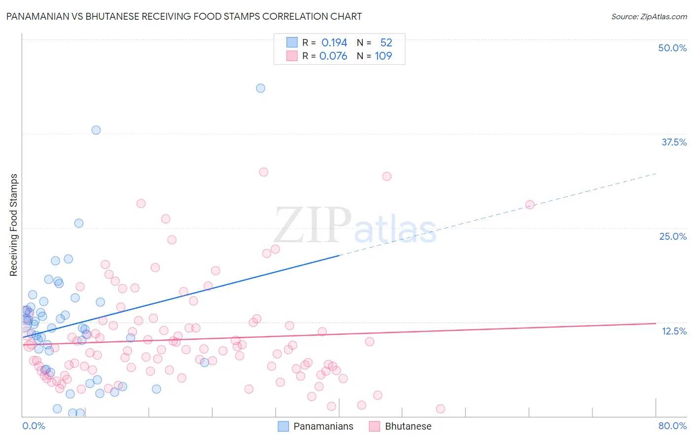 Panamanian vs Bhutanese Receiving Food Stamps