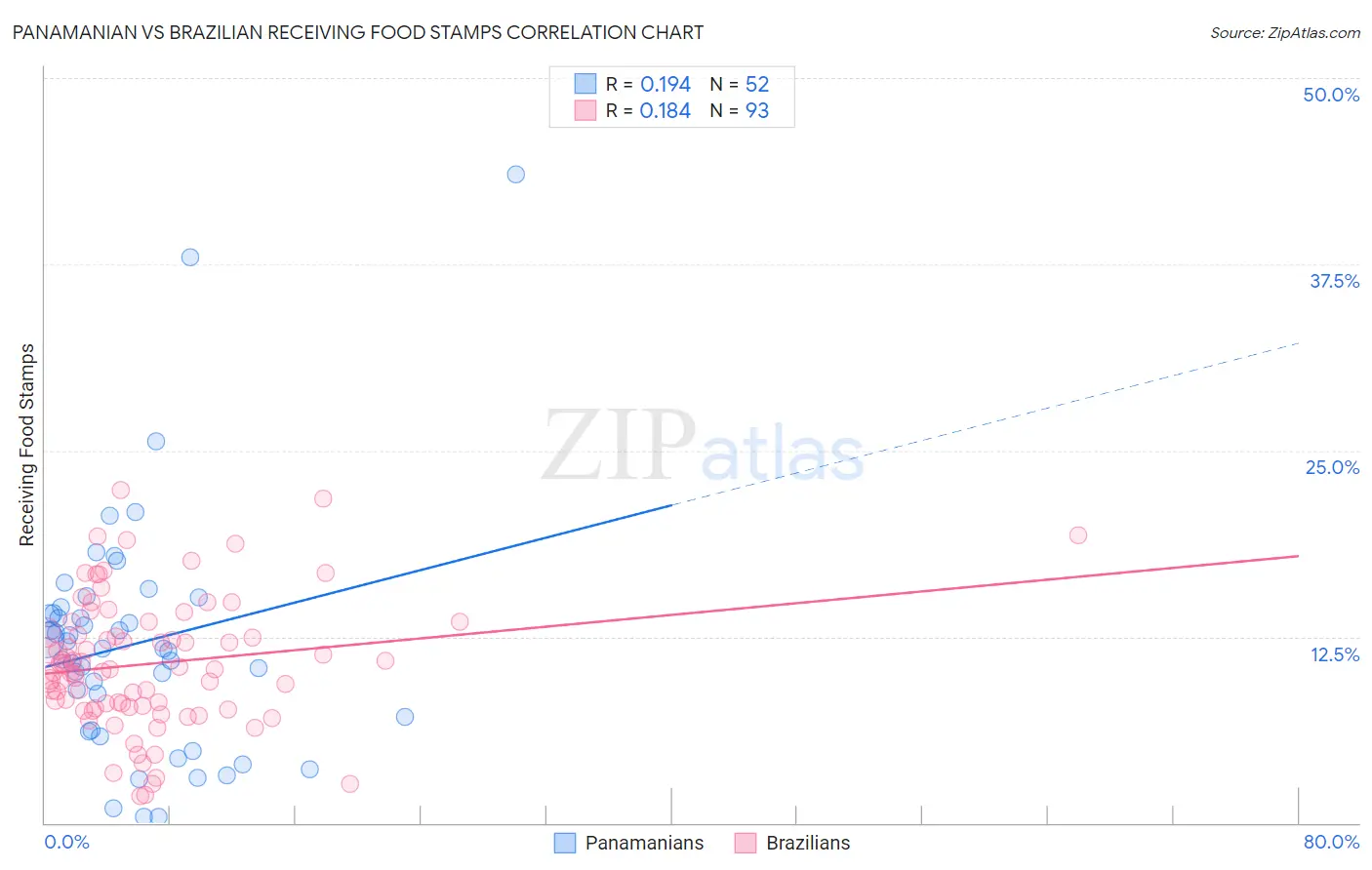 Panamanian vs Brazilian Receiving Food Stamps