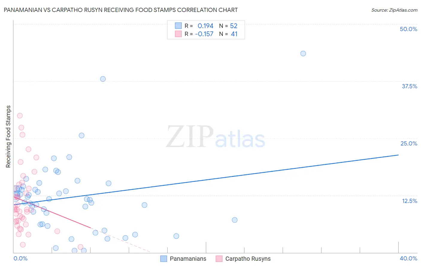 Panamanian vs Carpatho Rusyn Receiving Food Stamps