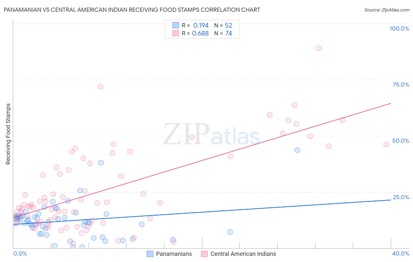 Panamanian vs Central American Indian Receiving Food Stamps