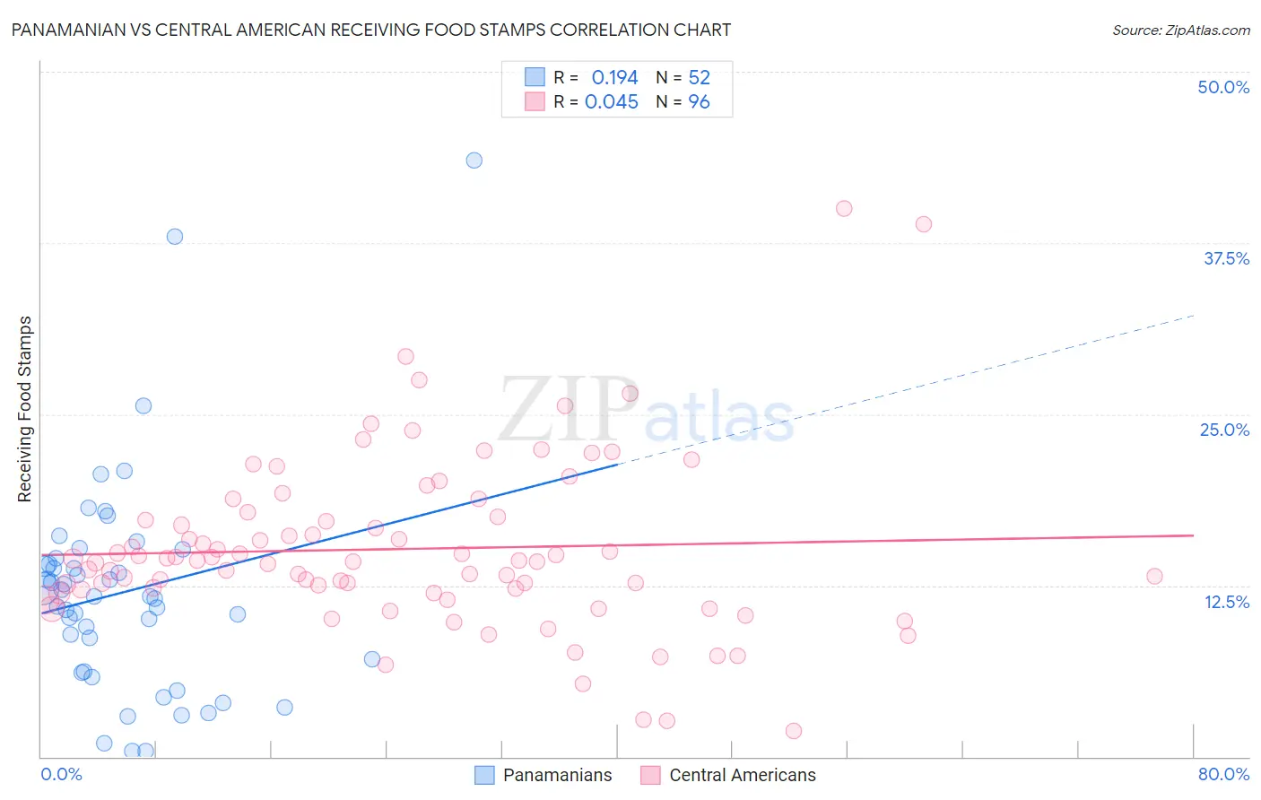Panamanian vs Central American Receiving Food Stamps