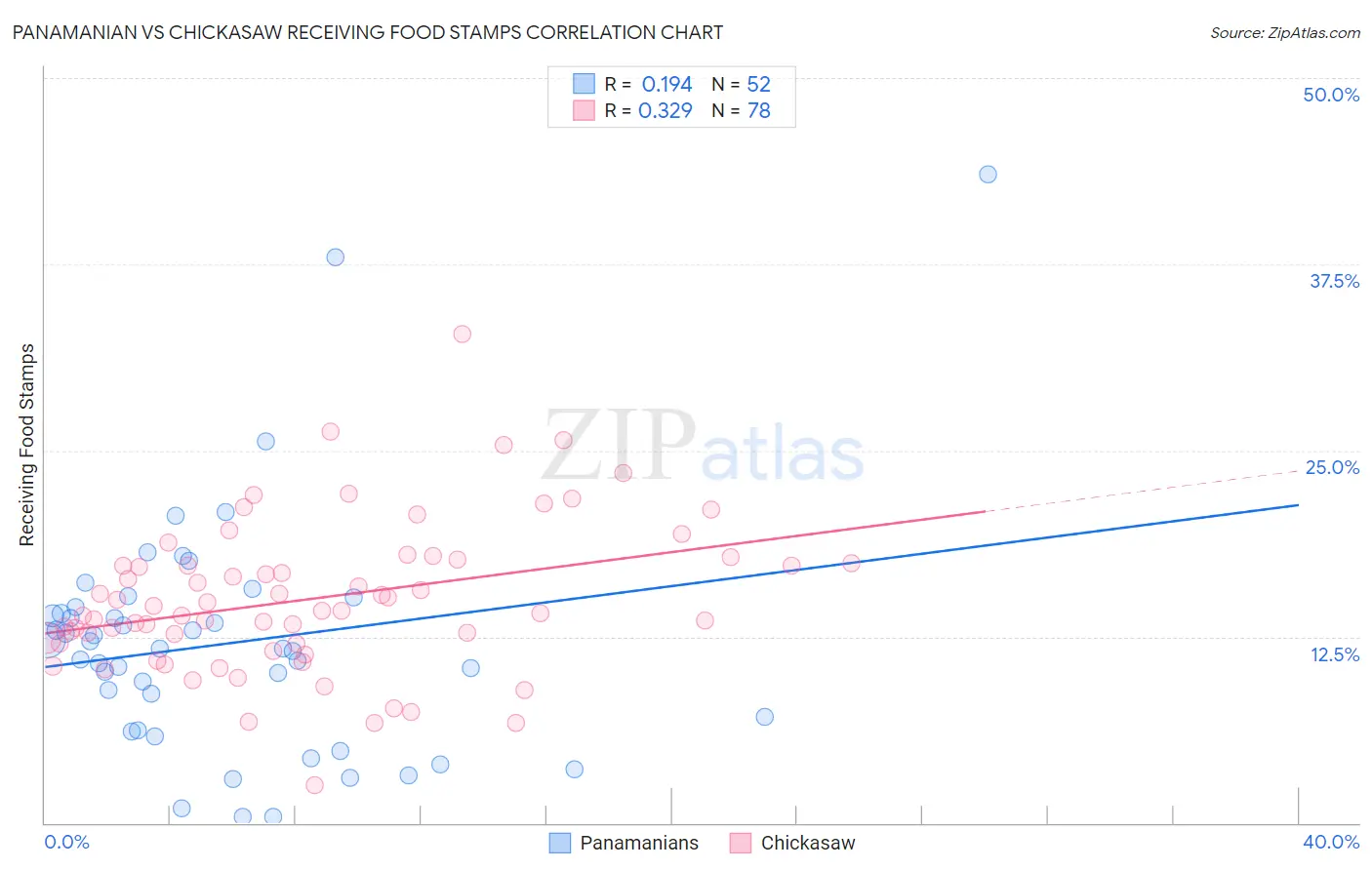 Panamanian vs Chickasaw Receiving Food Stamps