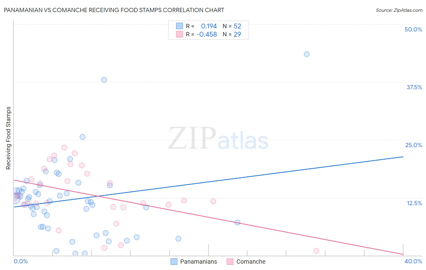 Panamanian vs Comanche Receiving Food Stamps