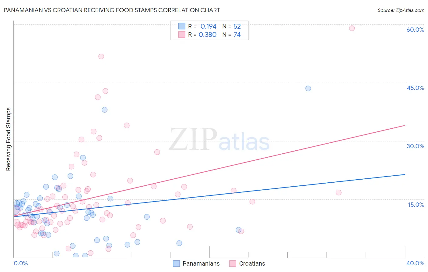 Panamanian vs Croatian Receiving Food Stamps