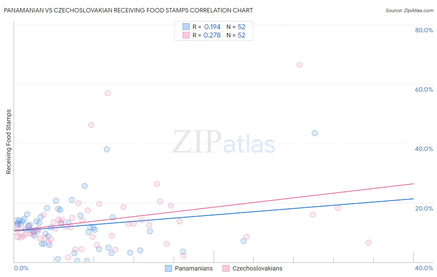 Panamanian vs Czechoslovakian Receiving Food Stamps