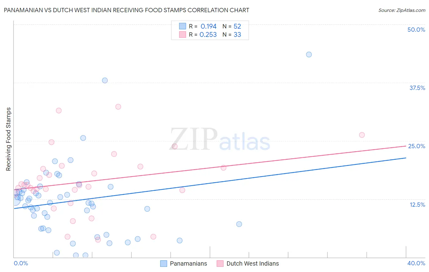 Panamanian vs Dutch West Indian Receiving Food Stamps