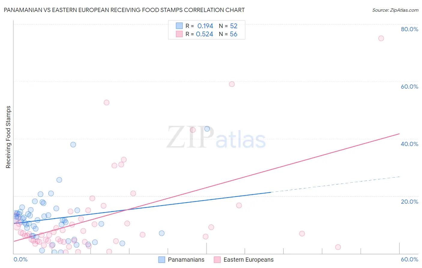 Panamanian vs Eastern European Receiving Food Stamps