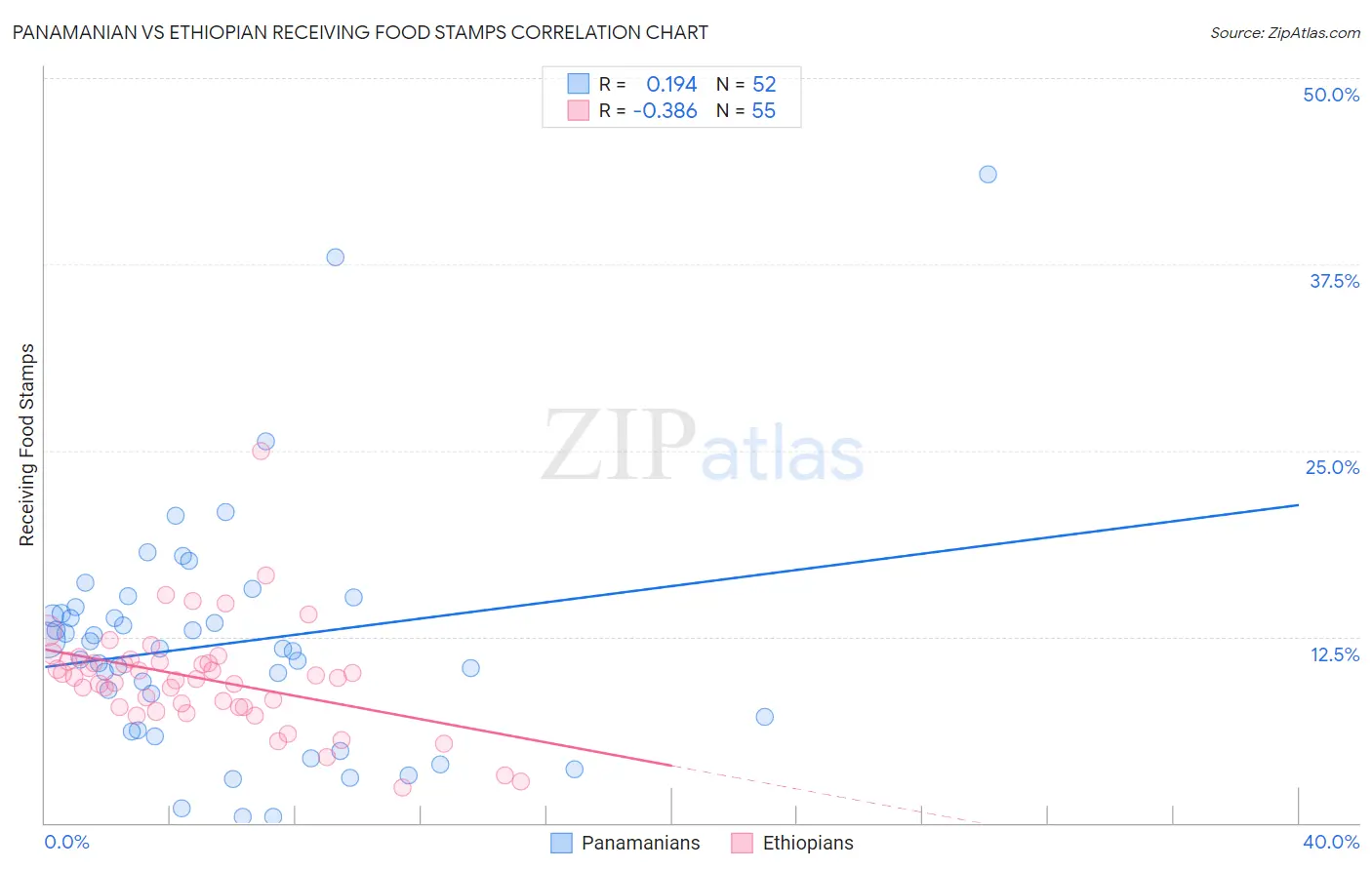 Panamanian vs Ethiopian Receiving Food Stamps