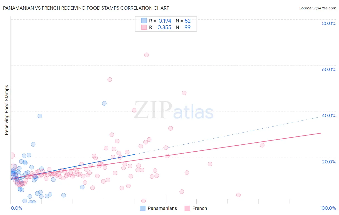 Panamanian vs French Receiving Food Stamps