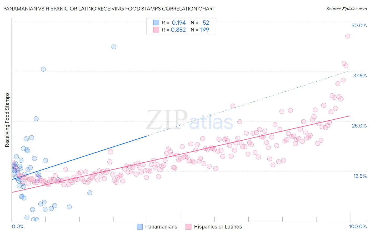 Panamanian vs Hispanic or Latino Receiving Food Stamps