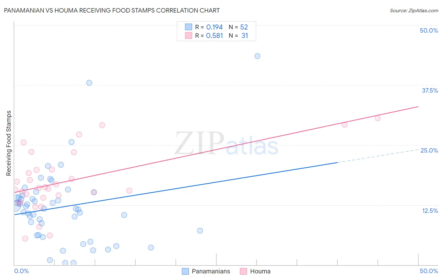 Panamanian vs Houma Receiving Food Stamps
