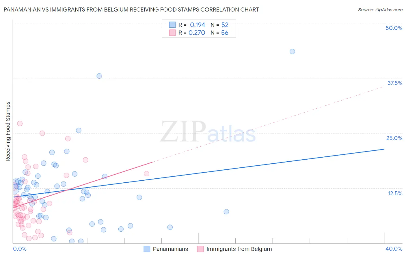Panamanian vs Immigrants from Belgium Receiving Food Stamps