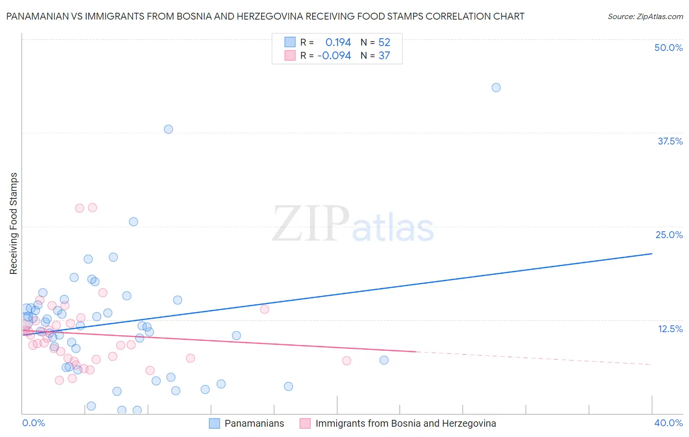 Panamanian vs Immigrants from Bosnia and Herzegovina Receiving Food Stamps