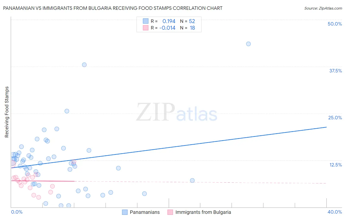Panamanian vs Immigrants from Bulgaria Receiving Food Stamps