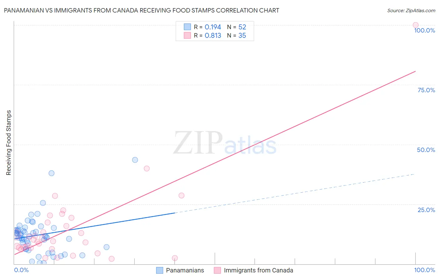 Panamanian vs Immigrants from Canada Receiving Food Stamps