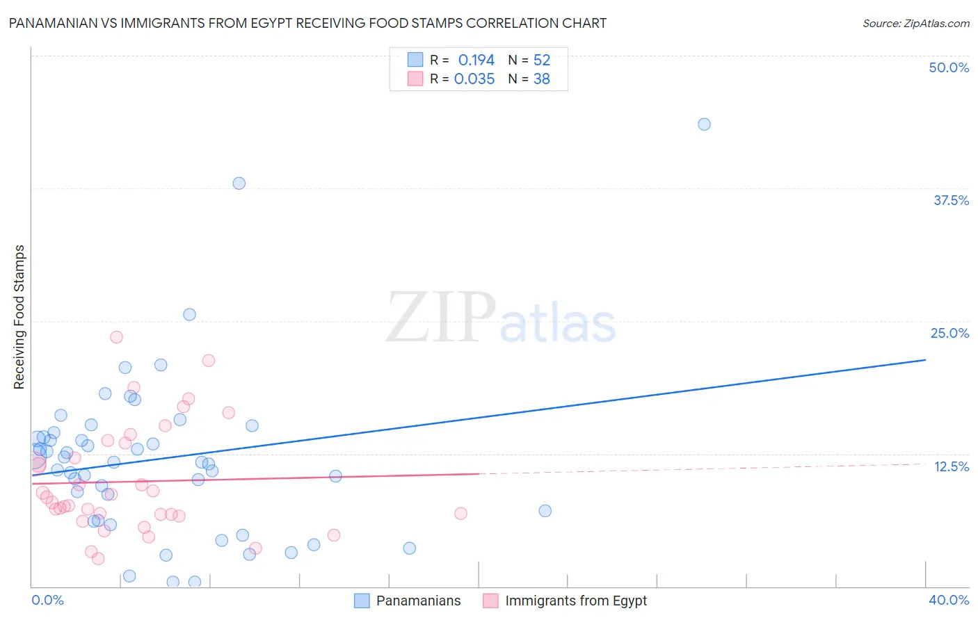 Panamanian vs Immigrants from Egypt Receiving Food Stamps