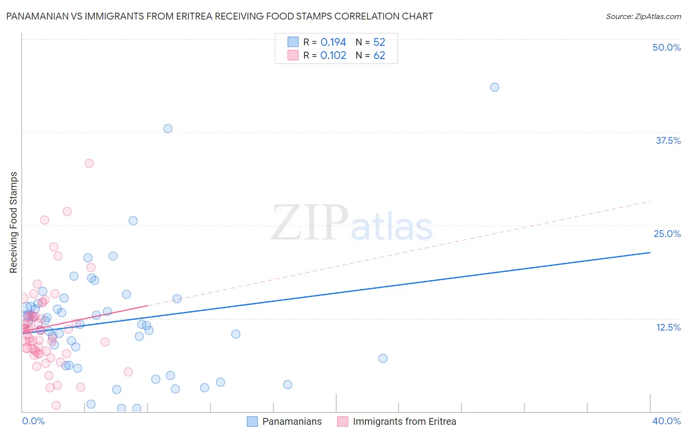 Panamanian vs Immigrants from Eritrea Receiving Food Stamps