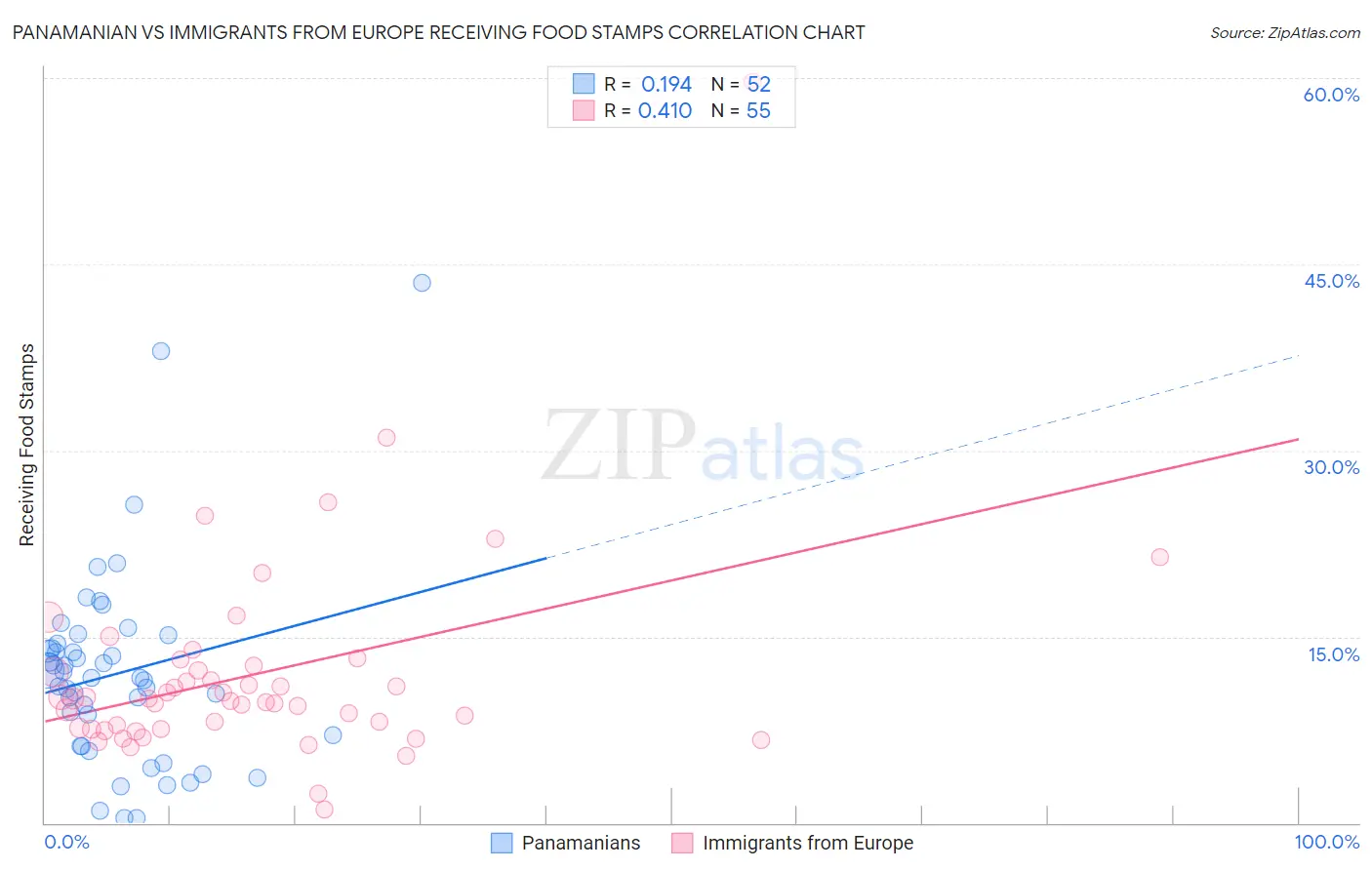 Panamanian vs Immigrants from Europe Receiving Food Stamps