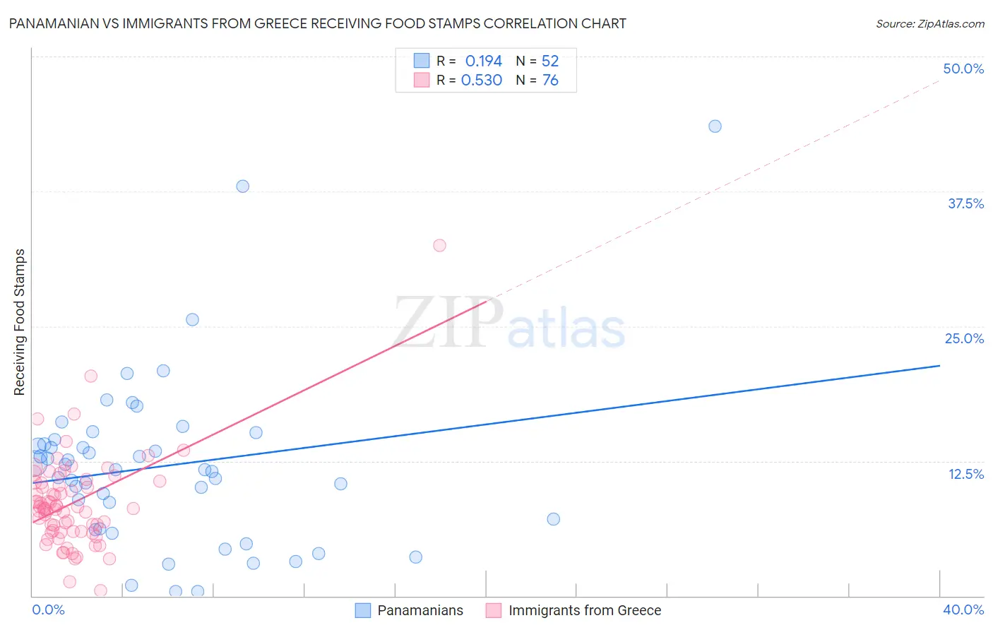 Panamanian vs Immigrants from Greece Receiving Food Stamps