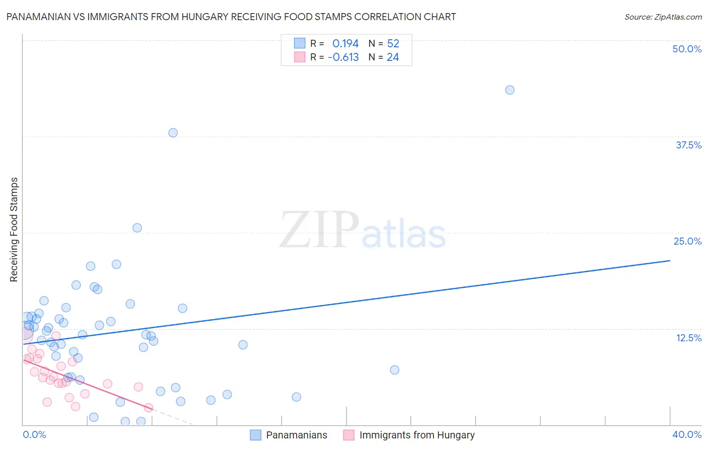 Panamanian vs Immigrants from Hungary Receiving Food Stamps