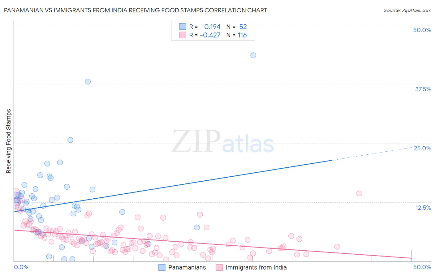 Panamanian vs Immigrants from India Receiving Food Stamps