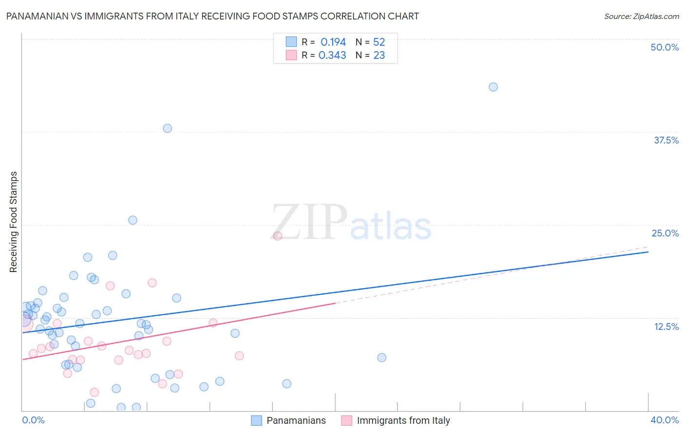 Panamanian vs Immigrants from Italy Receiving Food Stamps