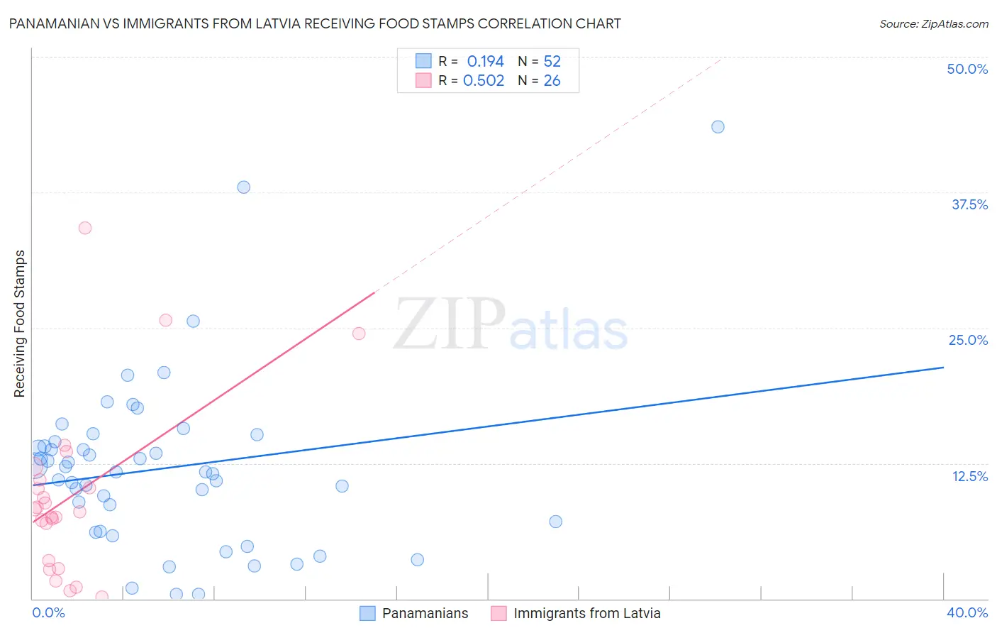 Panamanian vs Immigrants from Latvia Receiving Food Stamps