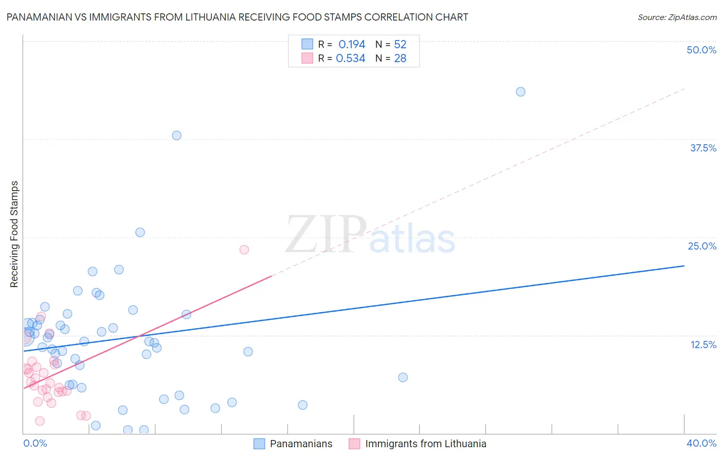 Panamanian vs Immigrants from Lithuania Receiving Food Stamps