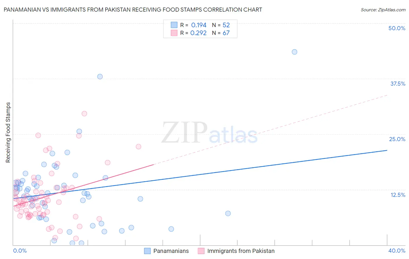 Panamanian vs Immigrants from Pakistan Receiving Food Stamps