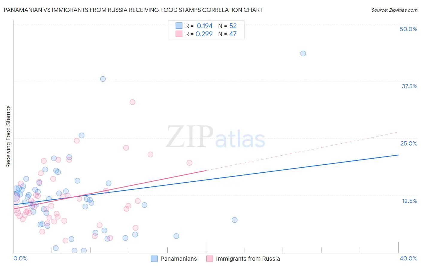 Panamanian vs Immigrants from Russia Receiving Food Stamps