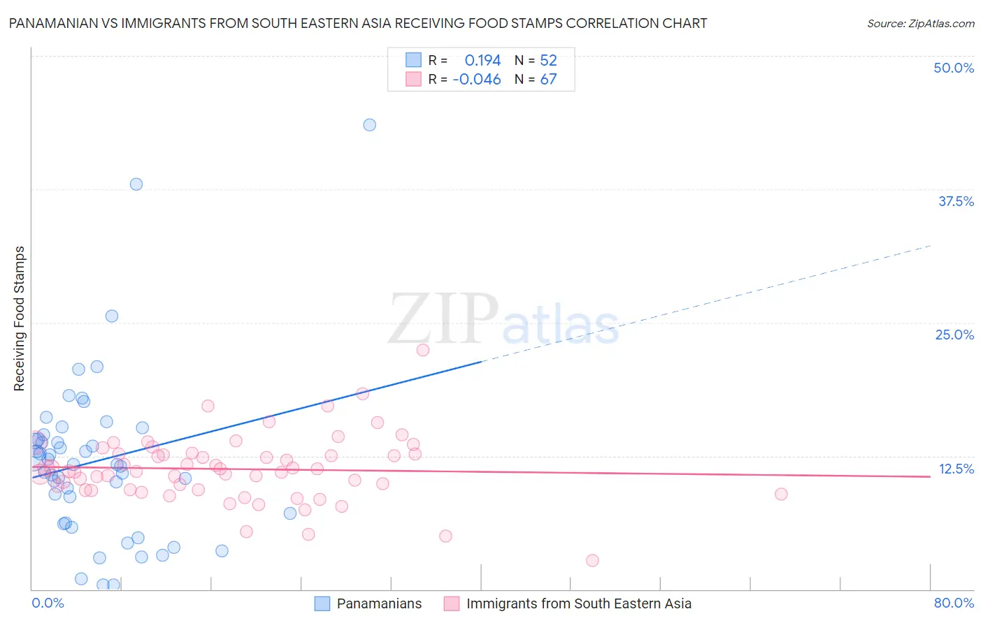 Panamanian vs Immigrants from South Eastern Asia Receiving Food Stamps